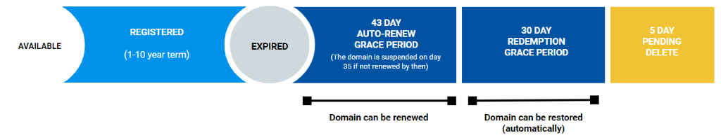 domain name grace and redemption periods